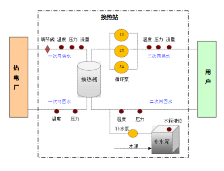 供暖过程中的仪表使用